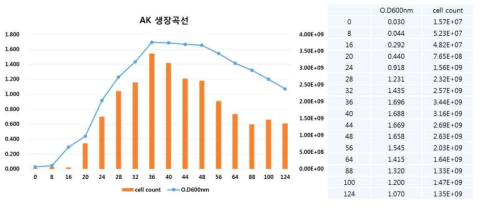 최적 배양 조건에서의 Akkermensia 균주의 생육 곡선 (실험값은 2반복 실험의 평균값임)