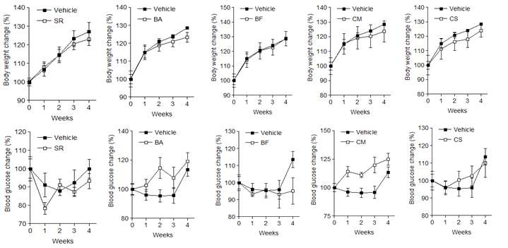 SR, BA, BF, CS 및 CM 균주 투여에 따른 체중 및 비공복 혈당 변화