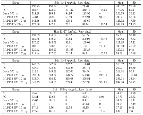 피부조직내 사이토카인 분비량