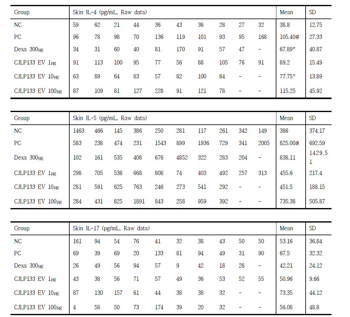 피부조직내 사이토카인 분비량