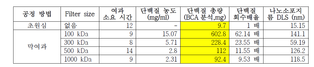 나노포소 분리 공정 수율 결과(배지 1L 기준)