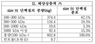 단백질 크기당 산물 중량