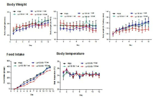 유산균 유래소포 반복 피부투여 시 체중, 음식섭취량, 체온의 변화