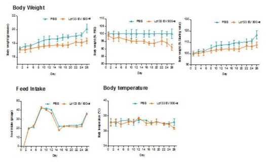 유산균 유래소포 반복 경구투여 시 체중, 음식섭취량, 체온의 변화