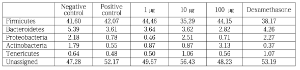 문 (phylum) 수준에서 마우스 대변 내 세균 유래소포 메타게놈 분석