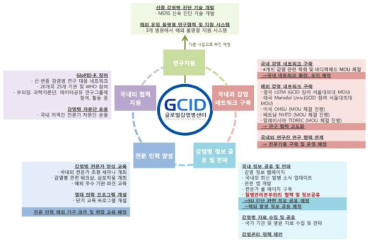 글로벌 감염병 센터(GCID)의 국내외 협렵 네트워크