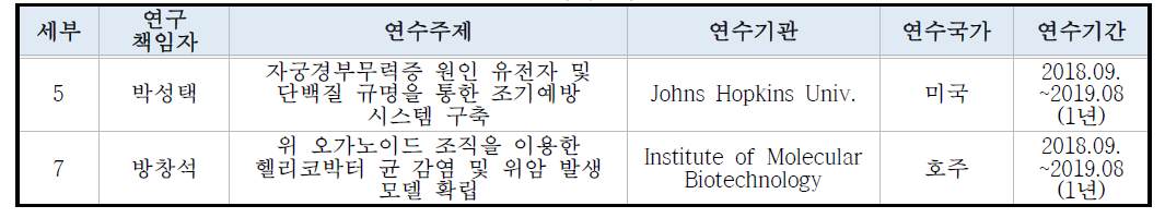 해외연수 현황