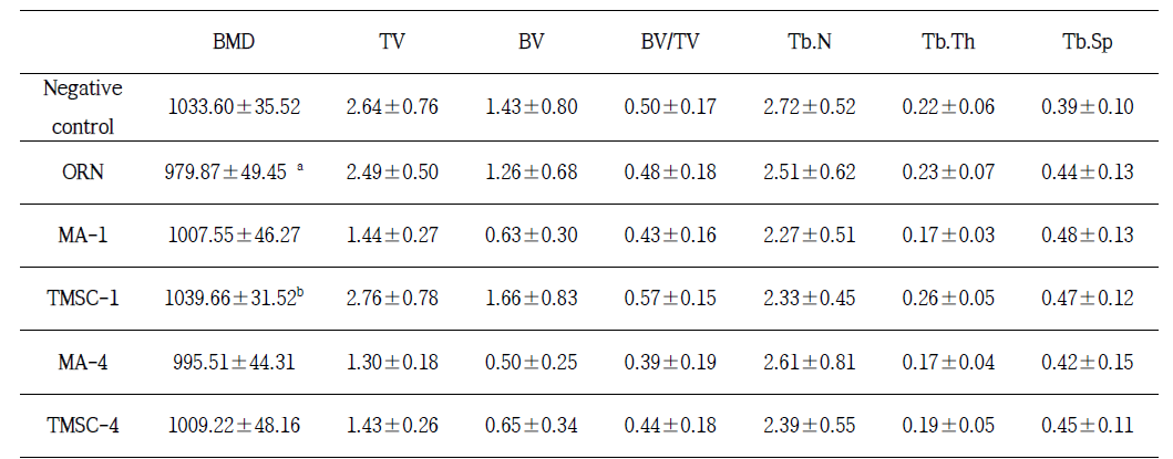 Micro-CT analysis : BMD가 ORN군이 negative control 군에 비해 통계적으로 유의하게 낮음. TMSC-1 군이 ORN 군 및 TMSC-4 군과 비교하여 통계적으로 유의하게 BMD가 높음