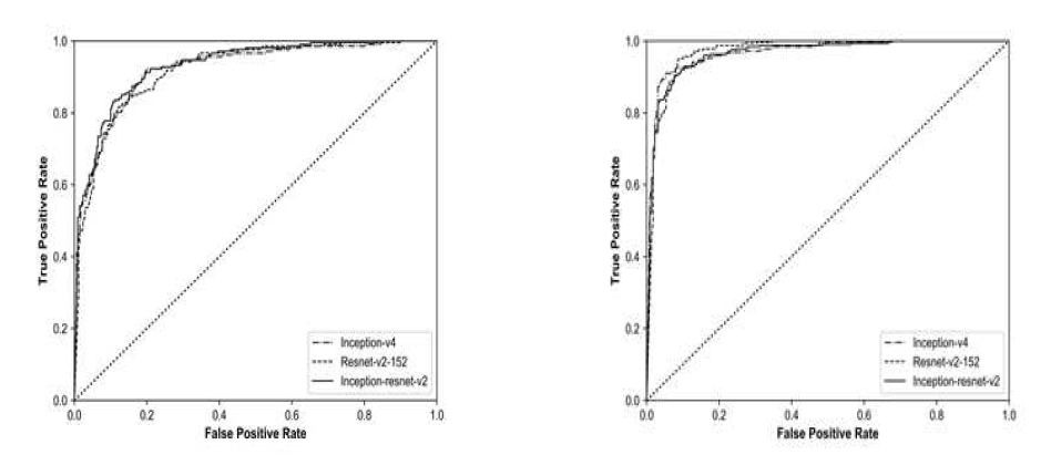 Resnet-v2-152 위암을 구별하는 AUC: 92%(좌), 위신생물을 구별하는 AUC: 97.2%(우)