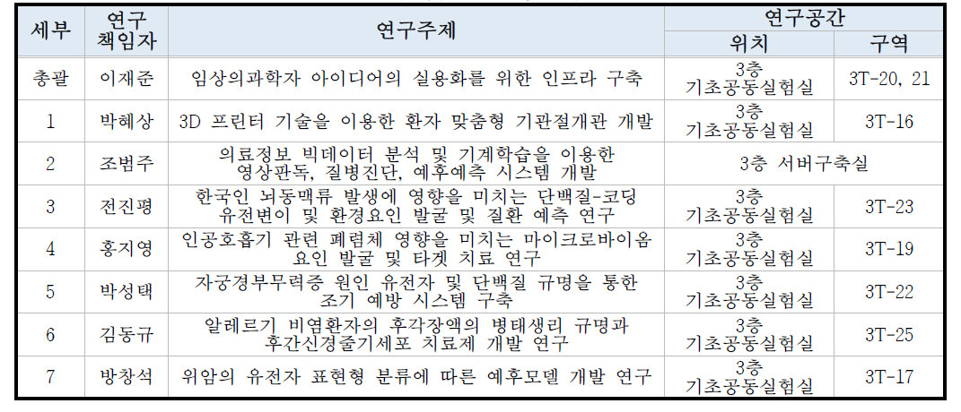 각 세부별 연구 공간 지원 현황