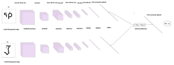 Siamese neural network 아키텍쳐