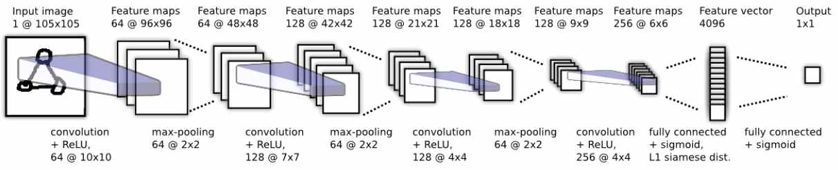 Siamese neural network 구성 레이어 상세