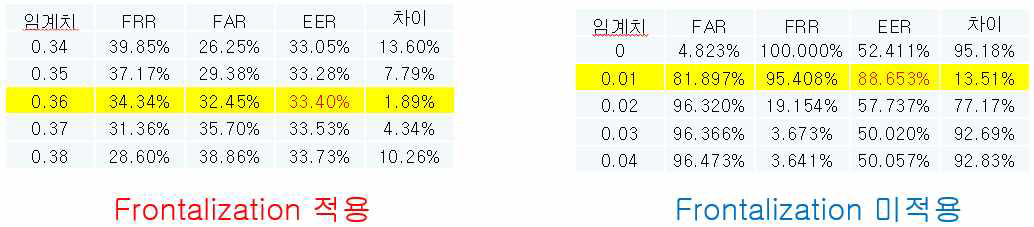 정면화 알고리즘을 적용한 얼굴 인식 성능측정 결과