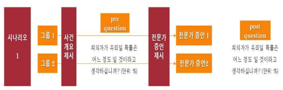 법과학 증거 정량화에 대한 인식도 조사에 대한 연구 설계