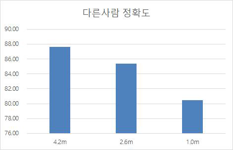 얼굴 자극과 카메라와의 거리에 따른 정확률 비교