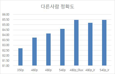 얼굴 자극의 해상도에 따른 정확률 비교