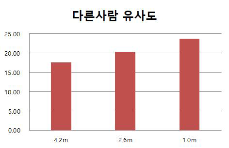 얼굴 자극과 카메라와의 거리에 따른 유사도 비교