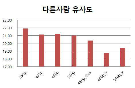 얼굴 자극의 해상도에 따른 유사도 비교