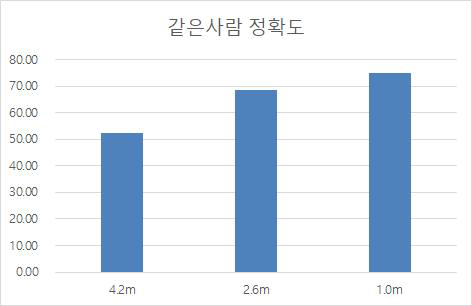 얼굴 자극과 카메라와의 거리에 따른 정확률 비교