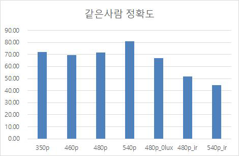 얼굴 자극의 해상도에 따른 정확률 비교