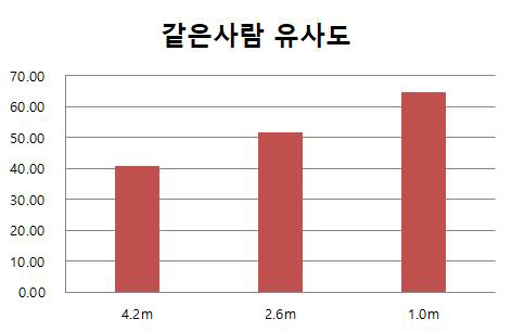 얼굴 자극과 카메라와의 거리에 따른 유사도 비교