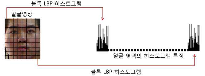 블록 LBP 히스토그램 및 구성된 얼굴 영역의 LBP 히스토그램 특징