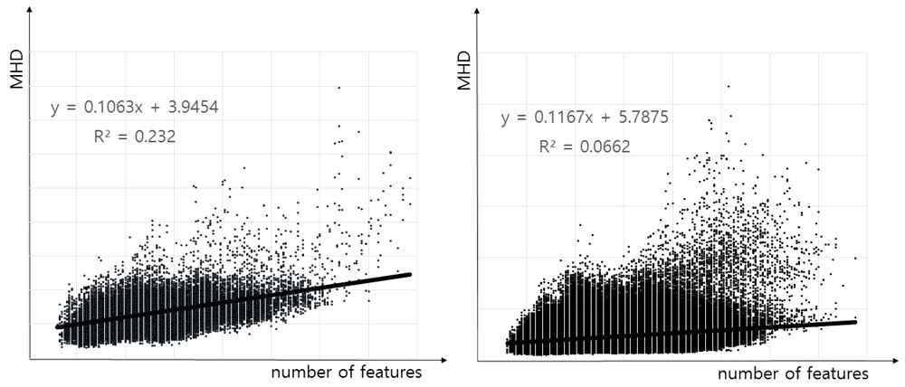 MHD와 특징 개수 상관관계 Genuine 매칭(좌), Imposter 매칭(우)