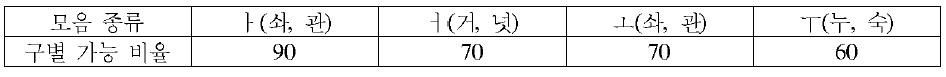 모음의 산점도 그래프에서 두 필적이 시각적으로 구분 가능한 경우(백분율)