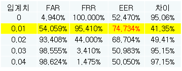 Retinex 적용 후 영상 성능 측정 결과