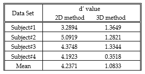 각 피험자의 d’ value와 평균