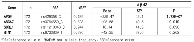 CSF내의 Aβ42에 대한 치매위험 유전자의 연관성 분석