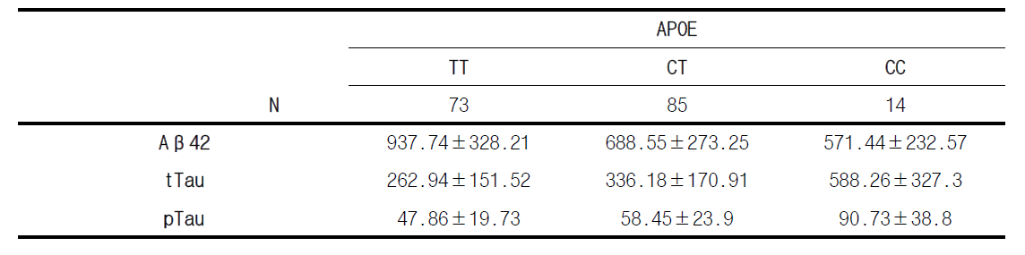 APOE의 치매위험 유전변이의 유전형에 따른 CSF내 바이오마커 정량분석