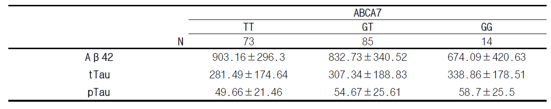 ABCA7의 치매위험 유전변이의 유전형에 따른 CSF내 바이오마커 정량분석