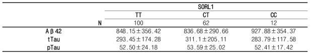 SORL1의 치매위험 유전변이의 유전형에 따른 CSF내 바이오마커 정량분석