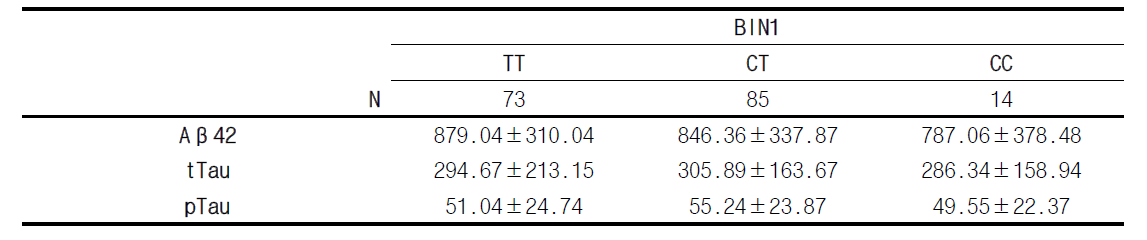 BIN1의 치매위험 유전변이의 유전형에 따른 CSF내 바이오마커 정량분석
