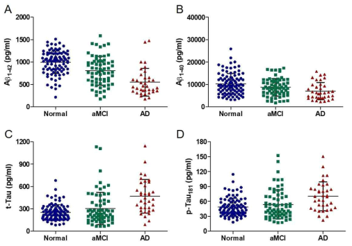 Levels of CSF biomarkers (Aβ1-42, t-Tau, p-Tau181, and Aβ1-40) in the subject groups indicated