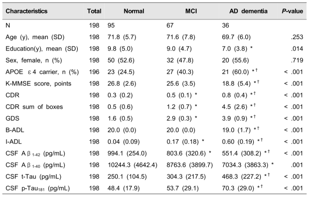 Demographics and baseline clinical characteristics of the subjects