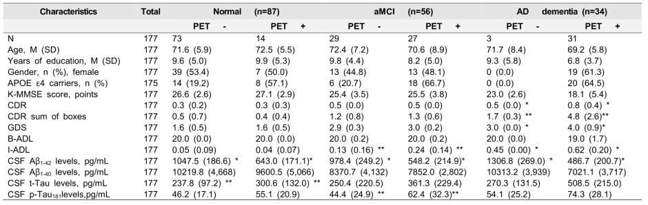 Demographics and baseline clinical characteristics of the subjects (Florbetaben PET + or - )