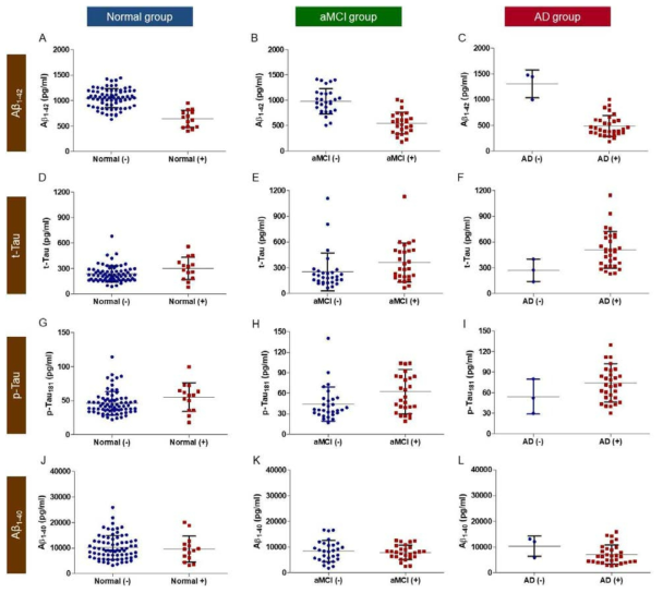 CSF biomarkers (Aβ1-42, t-Tau, p-Tau181, and Aβ1-40) between Florbetaben PET + and - of subject groups