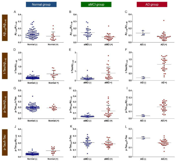 CSF biomarkers (Aβ1-42/Aβ1-40, t-Tau/Aβ1-42, p-Tau181/Aβ1-42, and p-Tau/t-Tau) between Florbetaben PET + and - of subject groups