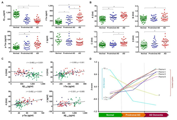 Association between plasma contact system activation and CSF biomarker concentration during AD progression