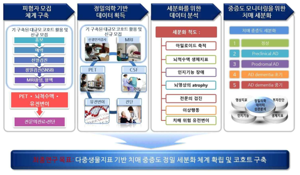 연구개발 개요