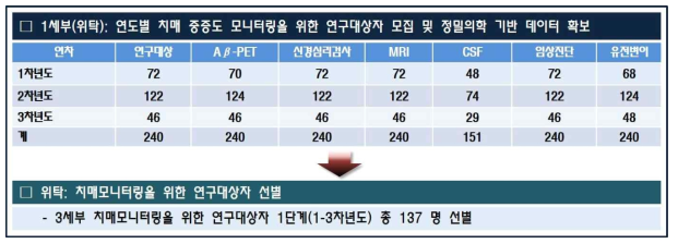 연도별 연구대상자 확보 및 선별 현황