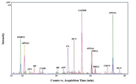 Multiplexed-MRM analysis of 28 AF proteins