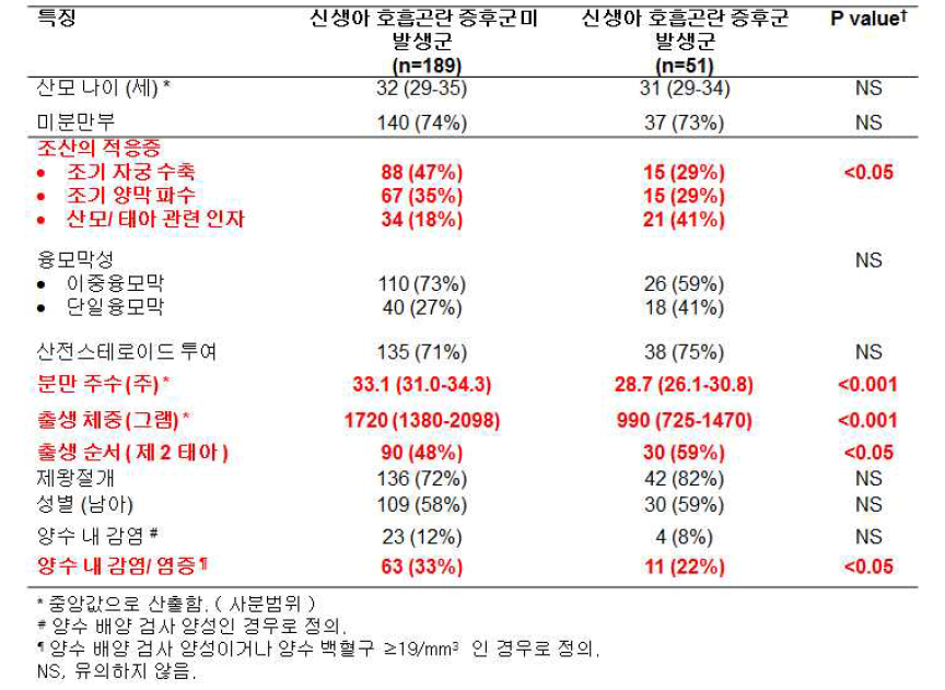 신생아호흡곤란증후군의 발생 여부에 따른 임상적 특징