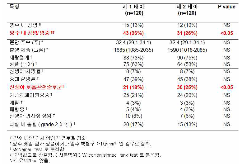 출생순위에 따른 양수 분석 결과 및 산과적/신생아 예후