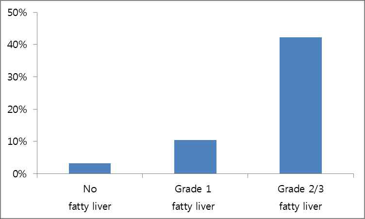 The risk of gestational diabetes according to the grade of fatty liver