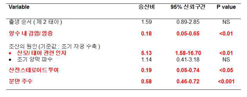 신생아호흡곤란증후군 발생에 대한 다변량분석