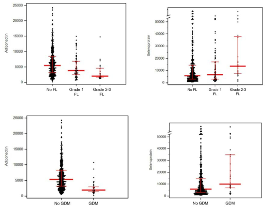 Concentrations of serum adiponectin and selenoprotein