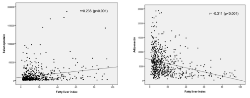 Correlations between serum adiponectin, selenoprotein, and fatty liver index
